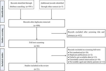 Traditional Chinese Exercises on Pain and Disability in Middle-Aged and Elderly Patients With Neck Pain: A Systematic Review and Meta-Analysis of Randomized Controlled Trials